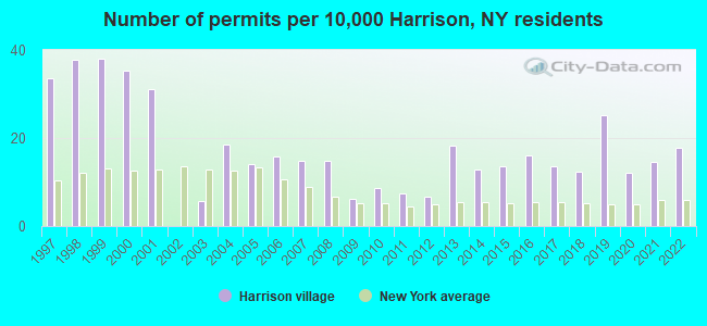 Number of permits per 10,000 Harrison, NY residents