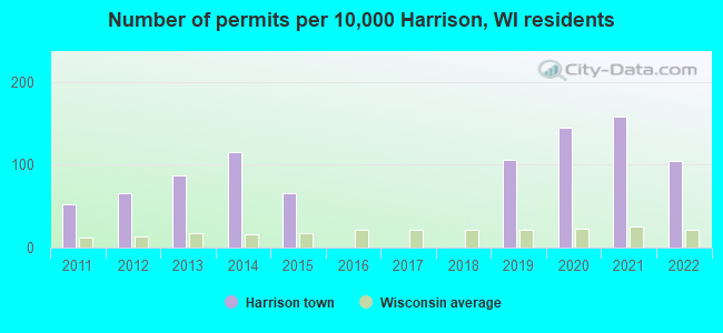 Number of permits per 10,000 Harrison, WI residents