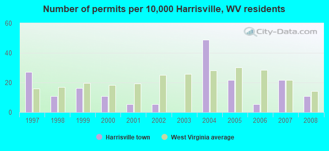 Number of permits per 10,000 Harrisville, WV residents