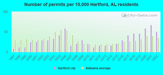 Number of permits per 10,000 Hartford, AL residents