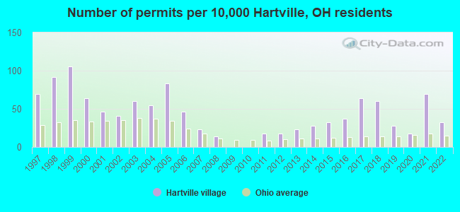 Number of permits per 10,000 Hartville, OH residents