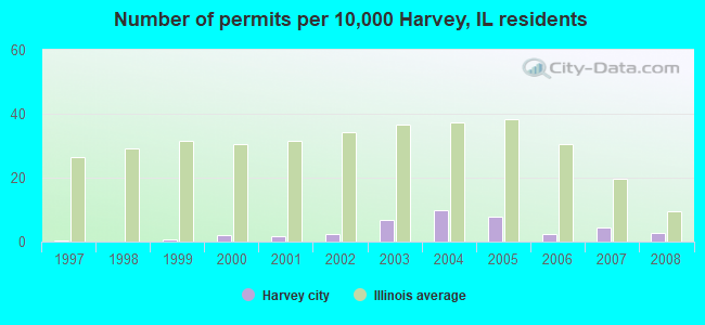 Number of permits per 10,000 Harvey, IL residents