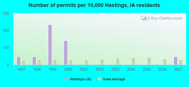 Number of permits per 10,000 Hastings, IA residents