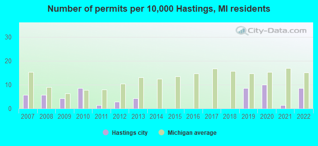 Number of permits per 10,000 Hastings, MI residents