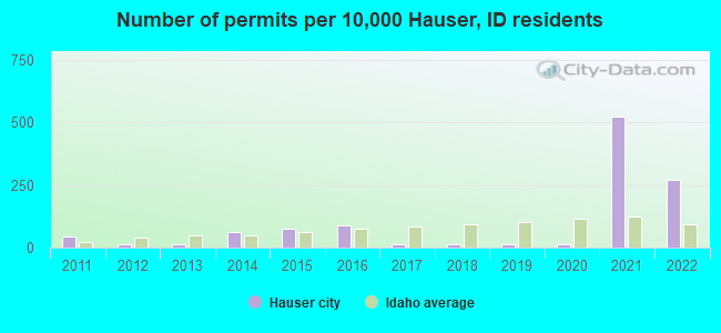Number of permits per 10,000 Hauser, ID residents