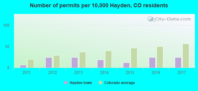 Number of permits per 10,000 Hayden, CO residents