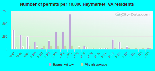 Number of permits per 10,000 Haymarket, VA residents