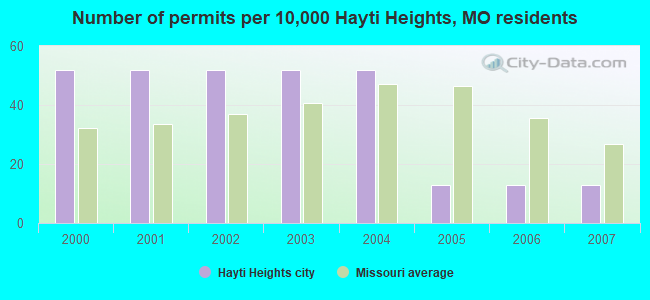 Number of permits per 10,000 Hayti Heights, MO residents