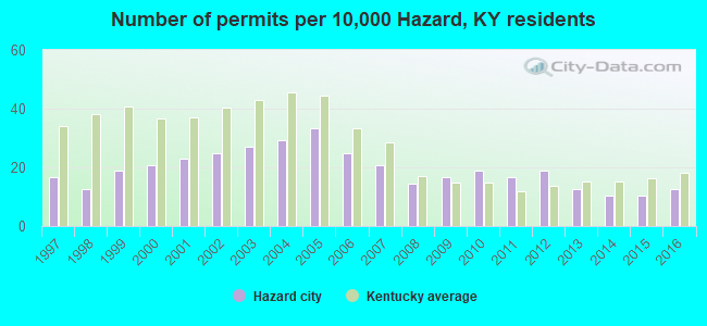 Number of permits per 10,000 Hazard, KY residents