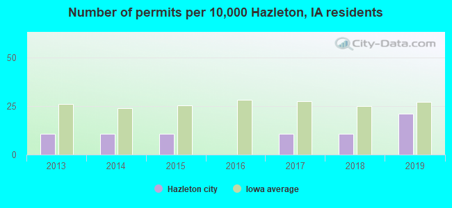 Number of permits per 10,000 Hazleton, IA residents