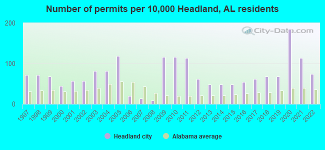 Number of permits per 10,000 Headland, AL residents
