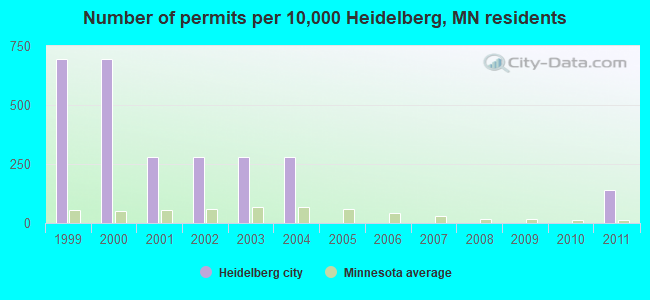Number of permits per 10,000 Heidelberg, MN residents