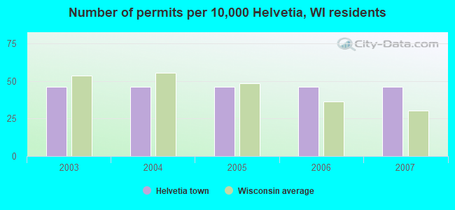 Number of permits per 10,000 Helvetia, WI residents