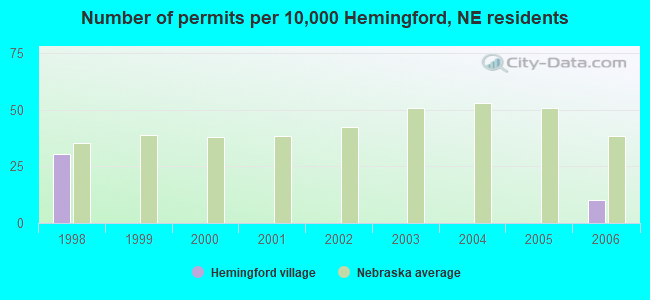 Number of permits per 10,000 Hemingford, NE residents