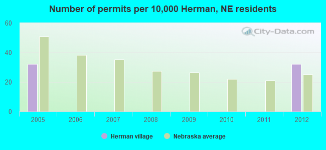 Number of permits per 10,000 Herman, NE residents