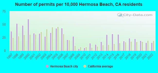Number of permits per 10,000 Hermosa Beach, CA residents