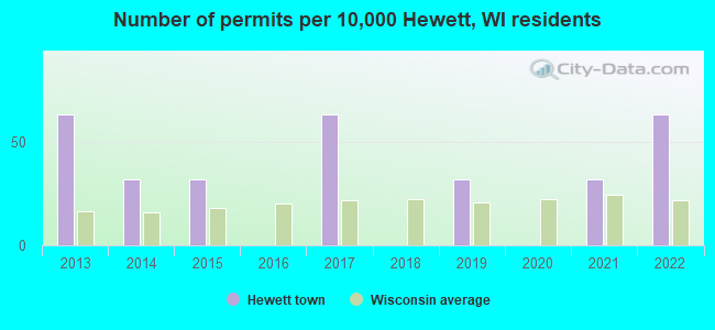 Number of permits per 10,000 Hewett, WI residents