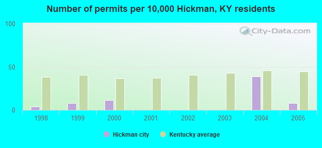 Number of permits per 10,000 Hickman, KY residents