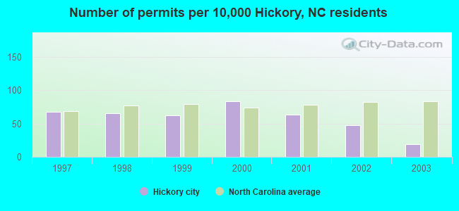 Number of permits per 10,000 Hickory, NC residents