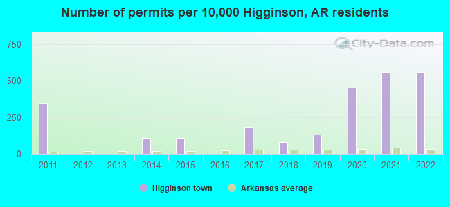 Number of permits per 10,000 Higginson, AR residents