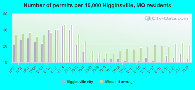 Number of permits per 10,000 Higginsville, MO residents
