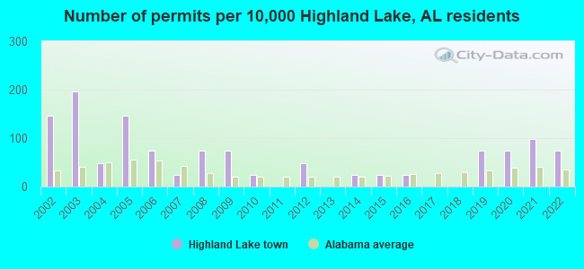 Number of permits per 10,000 Highland Lake, AL residents