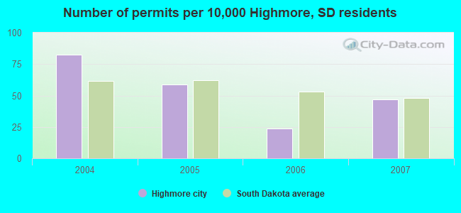 Number of permits per 10,000 Highmore, SD residents