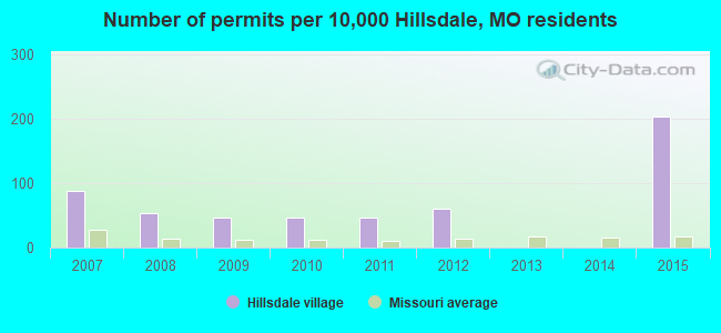 Number of permits per 10,000 Hillsdale, MO residents