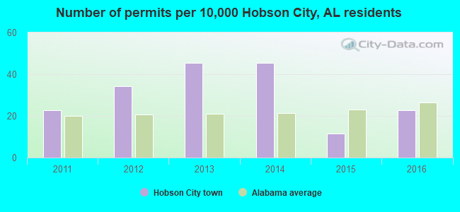 Number of permits per 10,000 Hobson City, AL residents