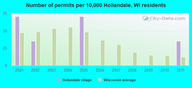 Number of permits per 10,000 Hollandale, WI residents