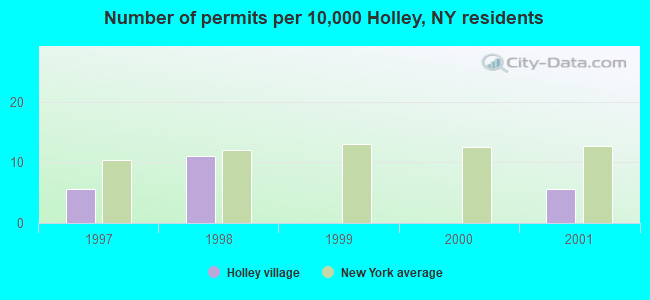 Number of permits per 10,000 Holley, NY residents