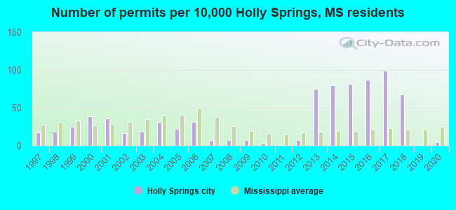 Number of permits per 10,000 Holly Springs, MS residents