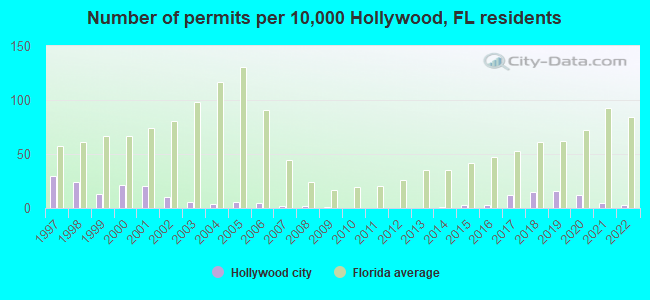 Number of permits per 10,000 Hollywood, FL residents