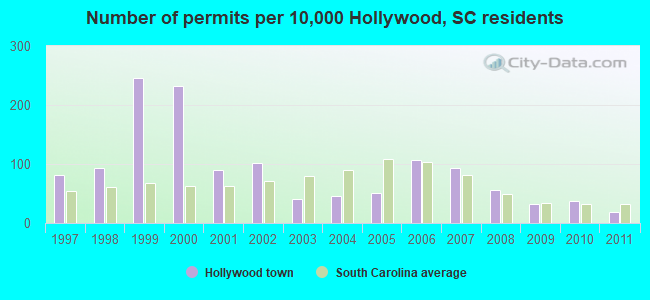 Number of permits per 10,000 Hollywood, SC residents
