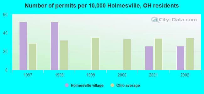 Number of permits per 10,000 Holmesville, OH residents