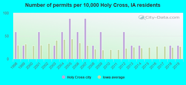 Number of permits per 10,000 Holy Cross, IA residents