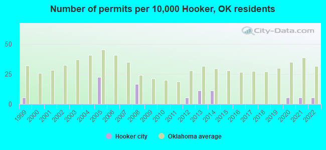 Number of permits per 10,000 Hooker, OK residents