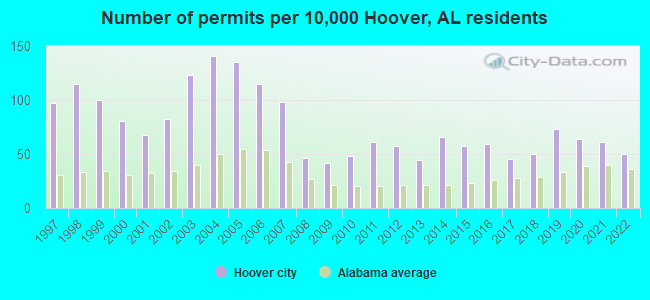 Number of permits per 10,000 Hoover, AL residents