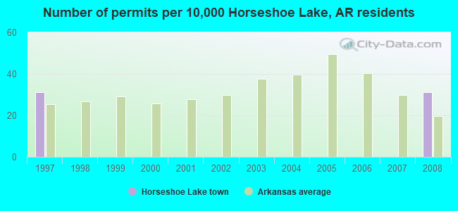 Number of permits per 10,000 Horseshoe Lake, AR residents
