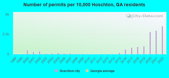 Number of permits per 10,000 Hoschton, GA residents