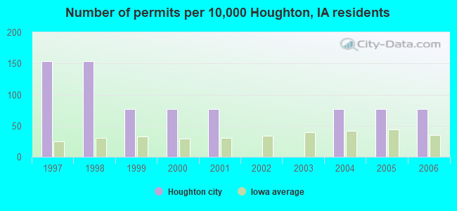 Number of permits per 10,000 Houghton, IA residents