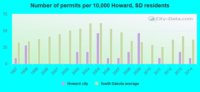 Number of permits per 10,000 Howard, SD residents