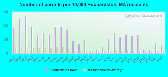 Number of permits per 10,000 Hubbardston, MA residents