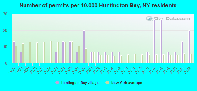 Number of permits per 10,000 Huntington Bay, NY residents