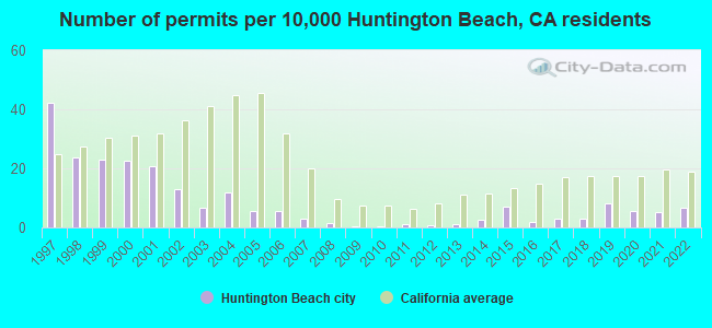 Number of permits per 10,000 Huntington Beach, CA residents