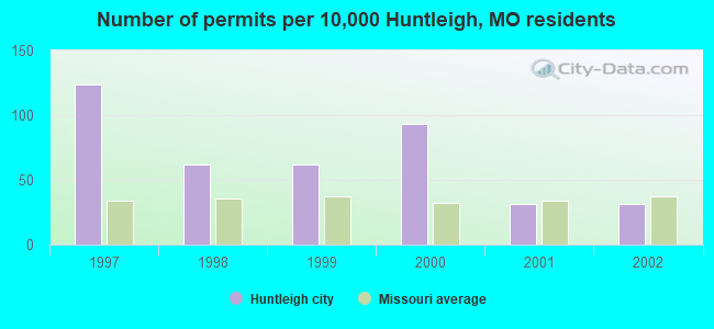 Number of permits per 10,000 Huntleigh, MO residents