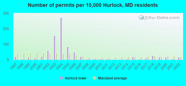 Number of permits per 10,000 Hurlock, MD residents