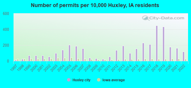 Number of permits per 10,000 Huxley, IA residents