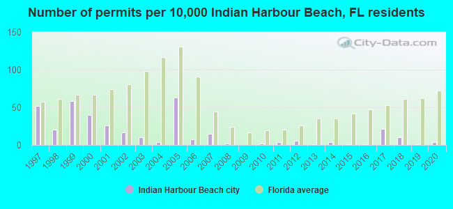 Number of permits per 10,000 Indian Harbour Beach, FL residents
