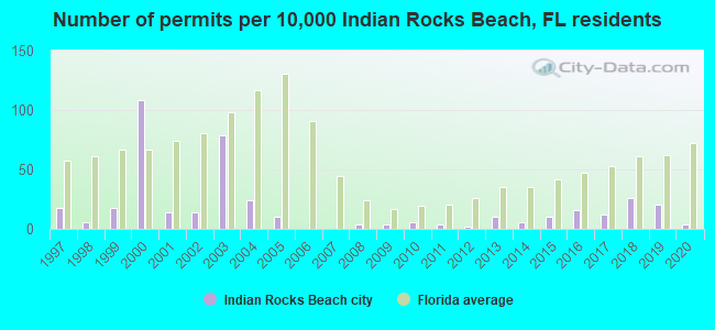 Number of permits per 10,000 Indian Rocks Beach, FL residents